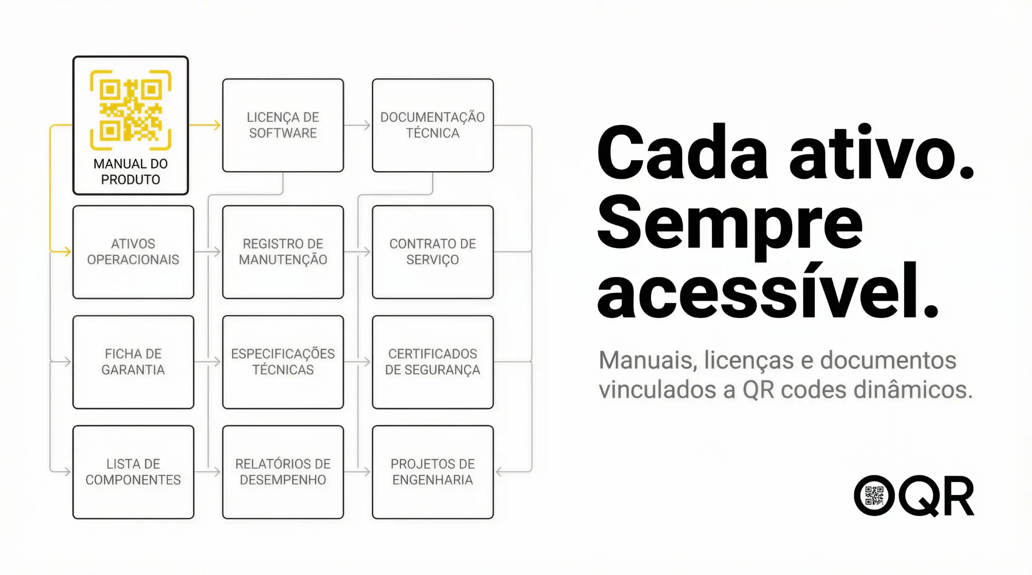 Fluxograma de ativos vinculados a QR codes — manuais, licenças, fichas técnicas